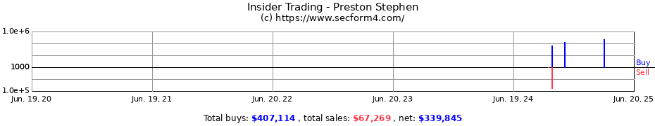 Insider Trading Transactions for Preston Stephen