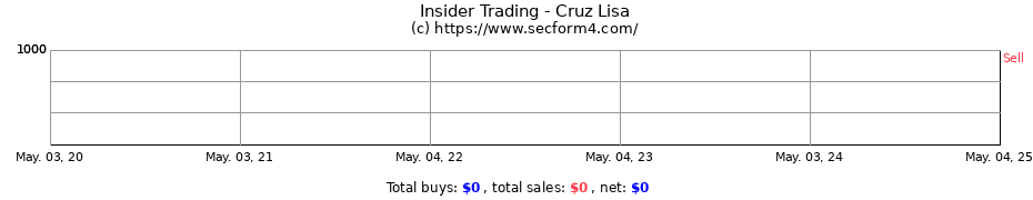 Insider Trading Transactions for Cruz Lisa