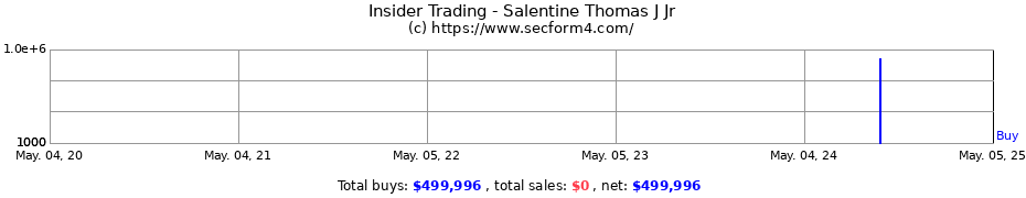 Insider Trading Transactions for Salentine Thomas J Jr
