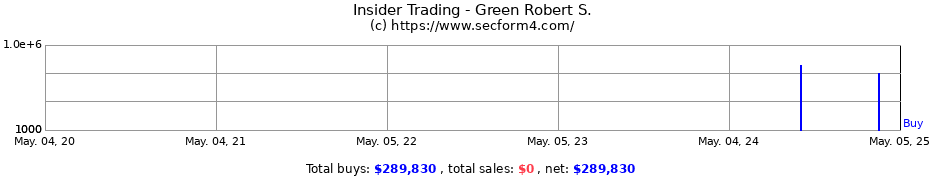 Insider Trading Transactions for Green Robert S.