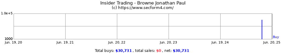 Insider Trading Transactions for Browne Jonathan Paul