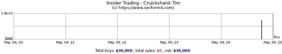 Insider Trading Transactions for Cruickshank Tim