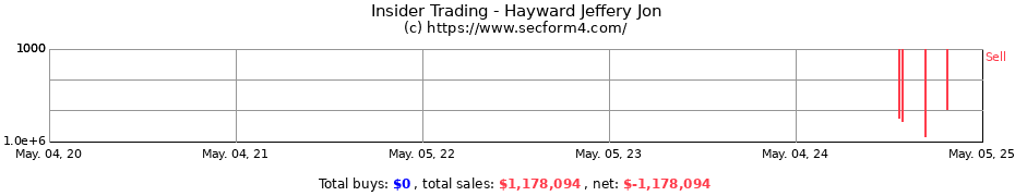 Insider Trading Transactions for Hayward Jeffery Jon