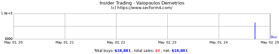 Insider Trading Transactions for Vaiopoulos Demetrios