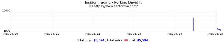 Insider Trading Transactions for Perkins David F.