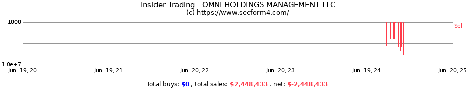 Insider Trading Transactions for OMNI HOLDINGS MANAGEMENT LLC