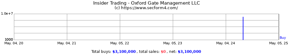 Insider Trading Transactions for Oxford Gate Management LLC
