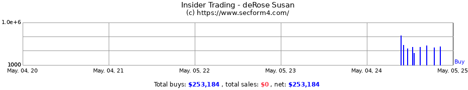 Insider Trading Transactions for deRose Susan