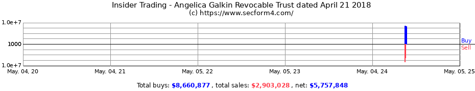 Insider Trading Transactions for Angelica Galkin Revocable Trust dated April 21 2018