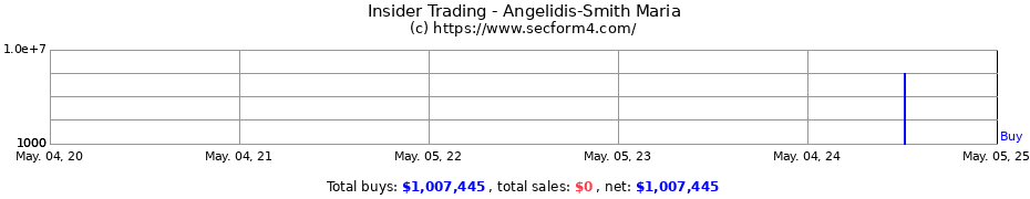Insider Trading Transactions for Angelidis-Smith Maria
