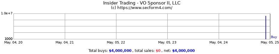 Insider Trading Transactions for VO Sponsor II, LLC