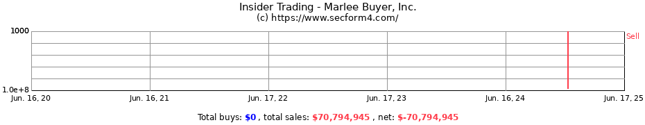 Insider Trading Transactions for Marlee Buyer, Inc.