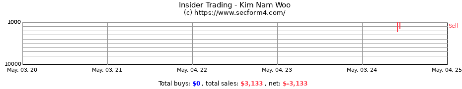 Insider Trading Transactions for Kim Nam Woo