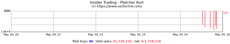 Insider Trading Transactions for Pletcher Kurt