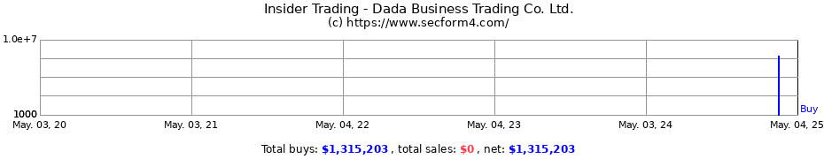 Insider Trading Transactions for Dada Business Trading Co. Ltd.