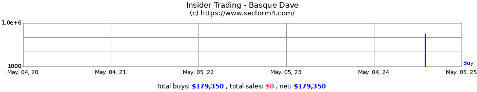 Insider Trading Transactions for Basque Dave
