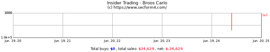 Insider Trading Transactions for Broos Carlo