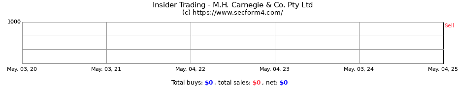 Insider Trading Transactions for M.H. Carnegie & Co. Pty Ltd