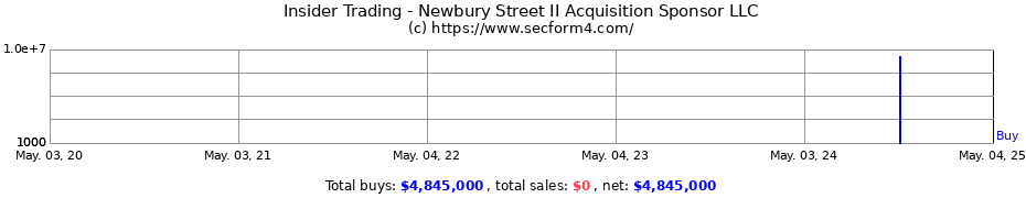 Insider Trading Transactions for Newbury Street II Acquisition Sponsor LLC