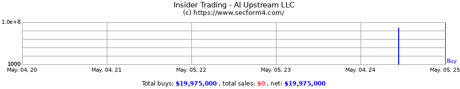 Insider Trading Transactions for AI Upstream LLC