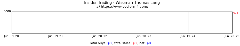 Insider Trading Transactions for Wiseman Thomas Lang