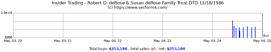 Insider Trading Transactions for Robert D. deRose & Susan deRose Family Trust DTD 11/18/1986