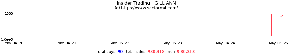 Insider Trading Transactions for GILL ANN