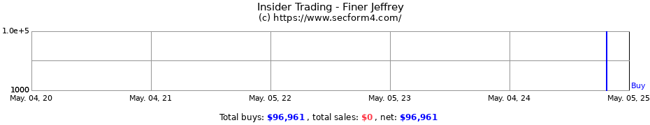 Insider Trading Transactions for Finer Jeffrey