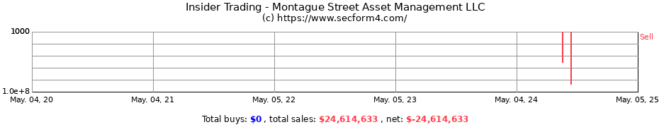 Insider Trading Transactions for Montague Street Asset Management LLC