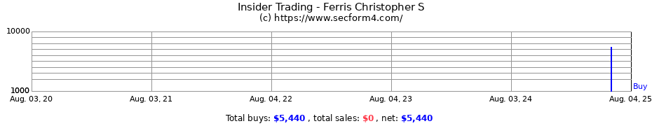 Insider Trading Transactions for Ferris Christopher S