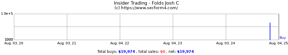 Insider Trading Transactions for Folds Josh C
