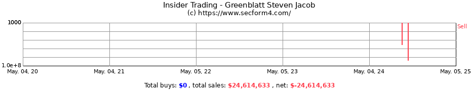 Insider Trading Transactions for Greenblatt Steven Jacob