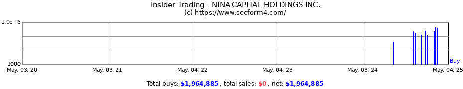 Insider Trading Transactions for NINA CAPITAL HOLDINGS INC.