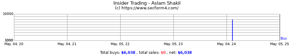 Insider Trading Transactions for Aslam Shakil