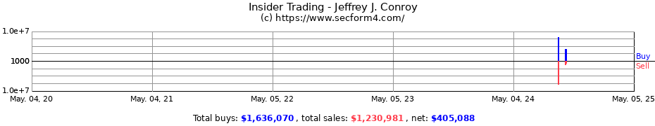 Insider Trading Transactions for Jeffrey J. Conroy