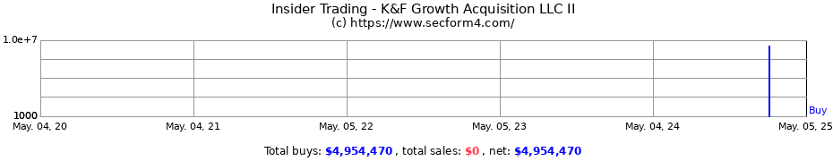 Insider Trading Transactions for K&F Growth Acquisition LLC II