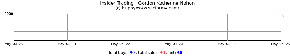 Insider Trading Transactions for Gordon Katherine Nahon