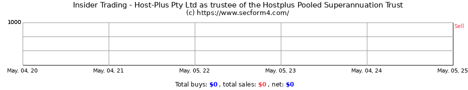 Insider Trading Transactions for Host-Plus Pty Ltd as trustee of the Hostplus Pooled Superannuation Trust