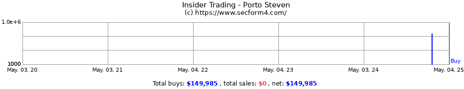Insider Trading Transactions for Porto Steven