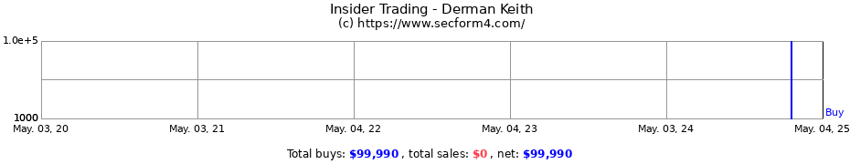 Insider Trading Transactions for Derman Keith