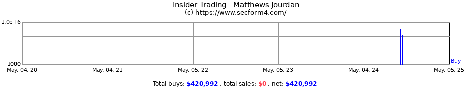 Insider Trading Transactions for Matthews Jourdan