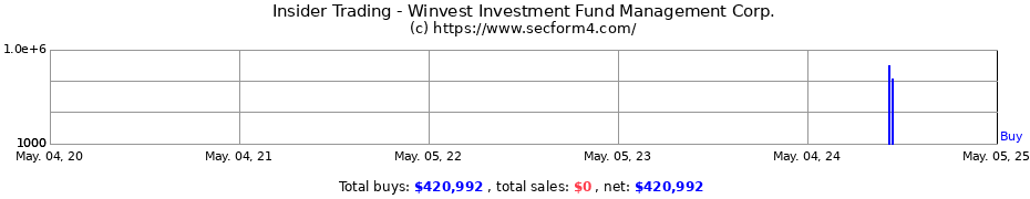 Insider Trading Transactions for Winvest Investment Fund Management Corp.