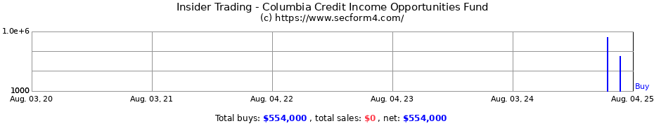 Insider Trading Transactions for Columbia Credit Income Opportunities Fund