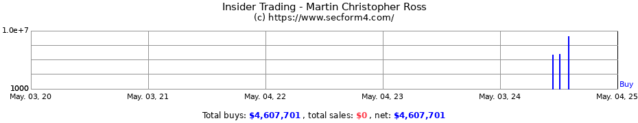Insider Trading Transactions for Martin Christopher Ross