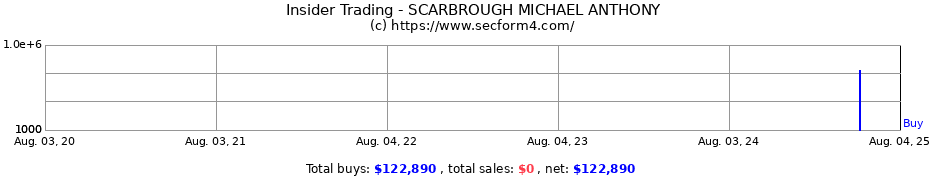 Insider Trading Transactions for SCARBROUGH MICHAEL ANTHONY