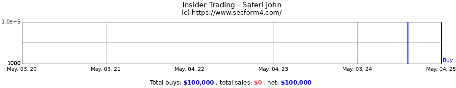 Insider Trading Transactions for Sateri John
