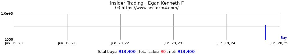 Insider Trading Transactions for Egan Kenneth F