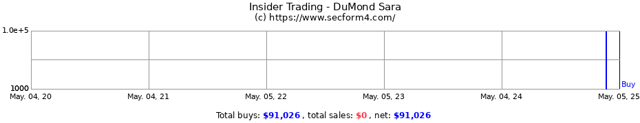 Insider Trading Transactions for DuMond Sara