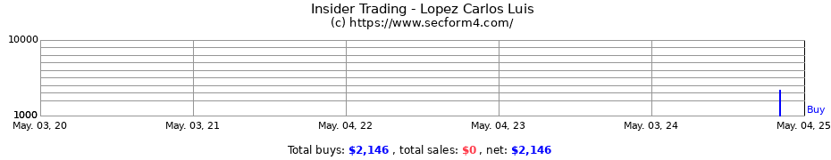 Insider Trading Transactions for Lopez Carlos Luis