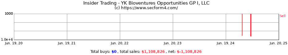 Insider Trading Transactions for YK Bioventures Opportunities GP I, LLC